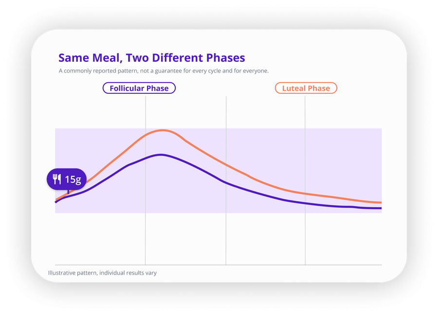 Two glucose curves after the same 15g meal: the follicular-phase curve peaks lower and returns to baseline sooner, while the luteal-phase curve rises higher and stays elevated longer.