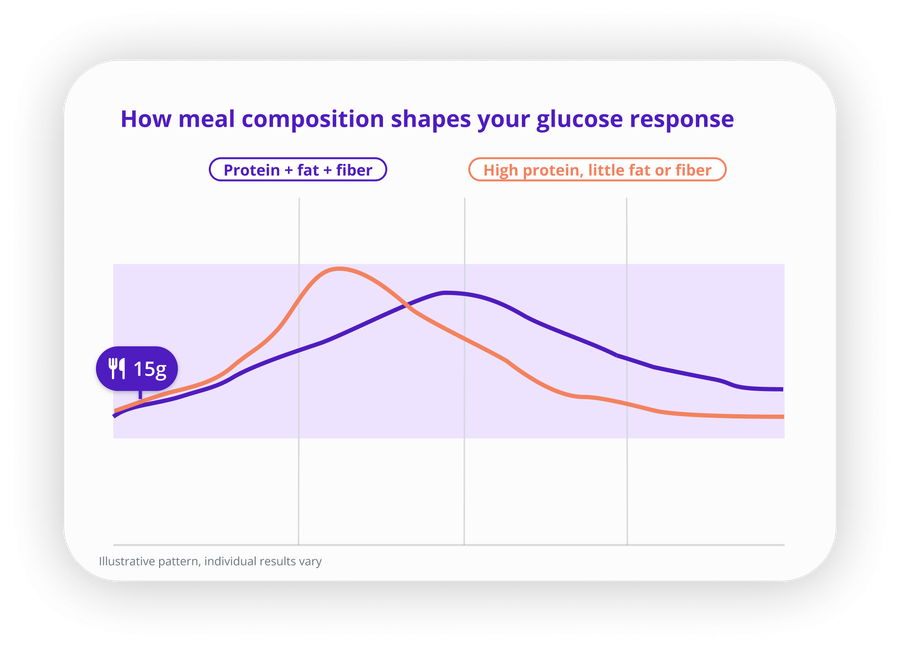 How meal composition shapes your glucose response