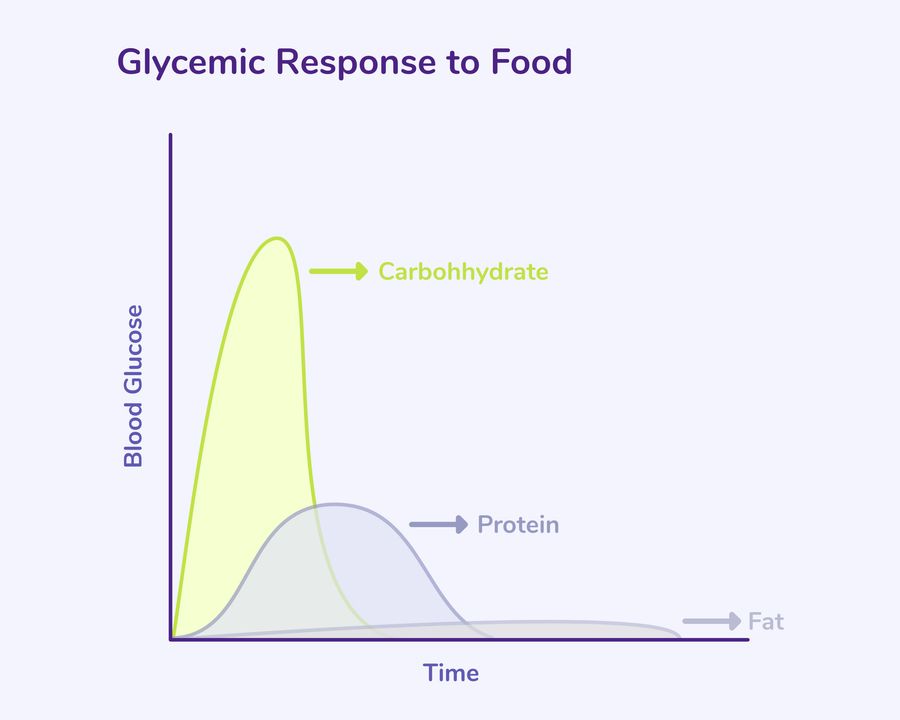 Glycemic Response on Blood Sugar for Various Food Types