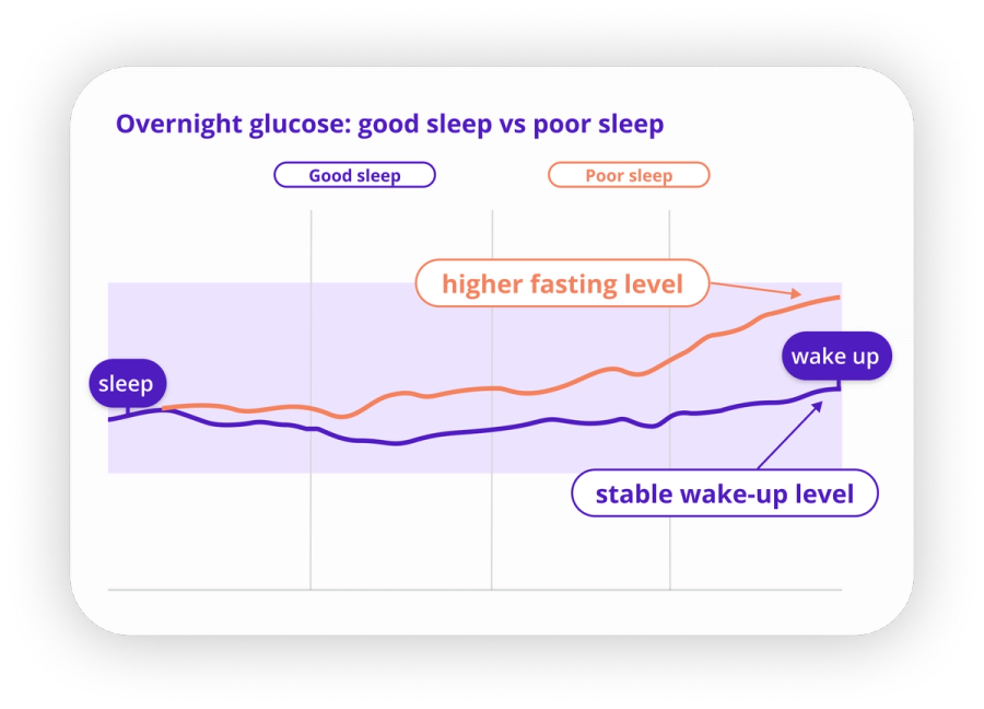 Overnight glucose: good sleep vs poor sleep
