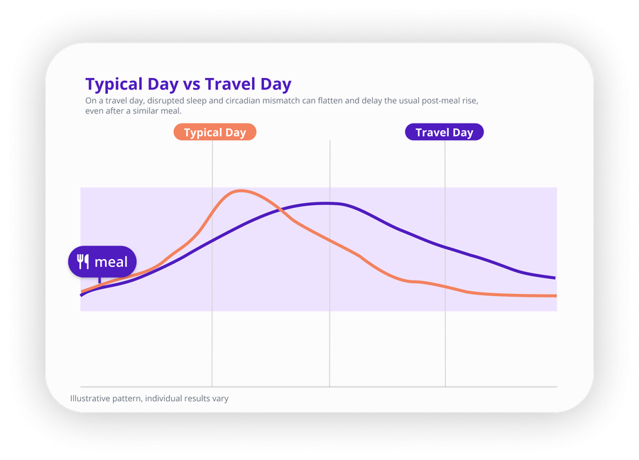 Typical day vs travel day: on a travel day the post-meal glucose rise is flatter and delayed after a similar meal