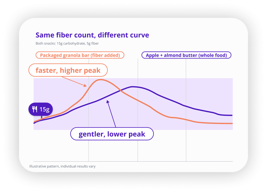 Chart comparing glucose response to a packaged granola bar with added fiber versus an apple with almond butter, both with 15g carbohydrate and 5g fiber. The granola bar curve rises faster to a higher peak. The whole food curve rises more slowly to a lower, later peak.