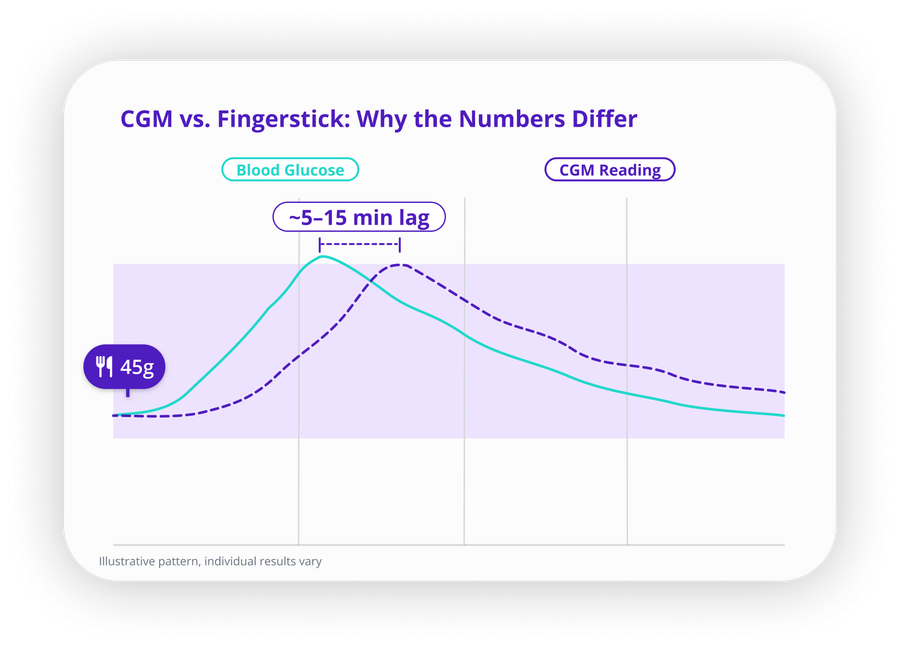 CGM vs. fingerstick readings: why the numbers differ
