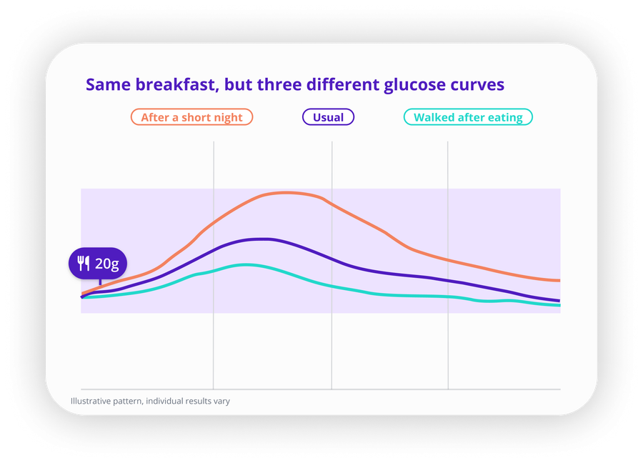 Three glucose curves from the same 20 g breakfast eaten on different days, labelled after a short night, usual, and walked after eating. All three start from the same point, but the short-night curve peaks highest and takes longest to come back down, the usual curve sits in the middle, and the walked-after-eating curve stays flattest throughout. Illustrative pattern, not real readings.