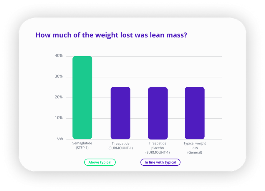 Bar chart comparing the share of weight lost that was lean mass: semaglutide in STEP 1 at roughly 40%, above typical, while tirzepatide, tirzepatide placebo, and typical weight loss all sit around 25%
