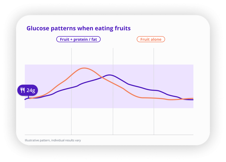 Line chart showing glucose patterns when eating fruit alone versus fruit paired with protein or fat. The fruit-alone curve peaks earlier and higher; the paired curve peaks later and lower.