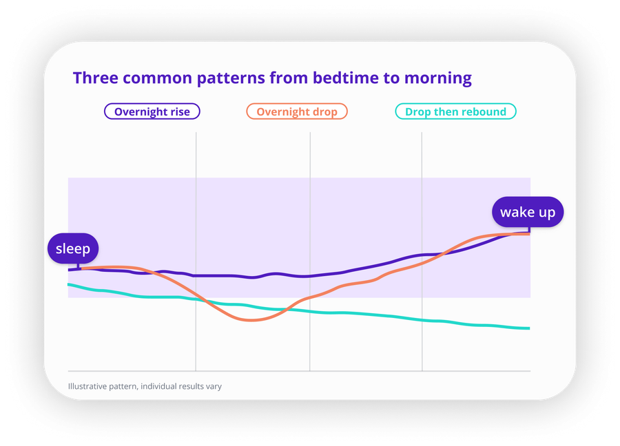 Three overnight glucose pattern curves from bedtime to morning: overnight rise (purple), overnight drop (orange), and drop then rebound (teal), with a shaded band showing the general target range.