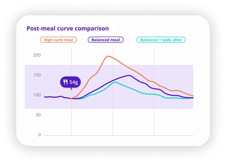 Post-meal curve comparison: high-carb meal, balanced meal, and post-exercise meal