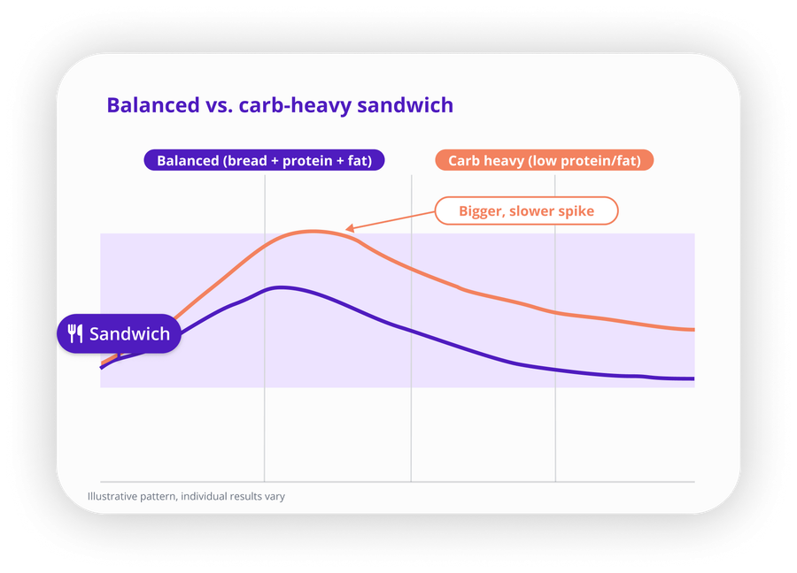 Illustrative glucose curves: a carb-heavy sandwich with little protein or fat produces a bigger, slower spike than a balanced sandwich with bread, protein, and fat