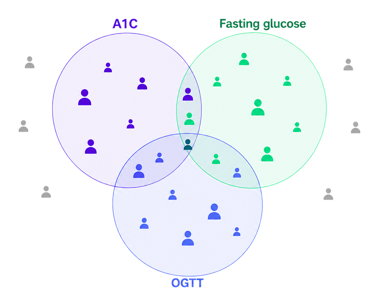 Three overlapping circles labelled A1C, fasting glucose, and OGTT, each containing small figures representing people. The circles overlap only partially, so most figures sit inside a single circle. A few sit in the overlapping areas, and one sits at the center where all three meet. Grey figures outside the circles represent people not flagged by any test.