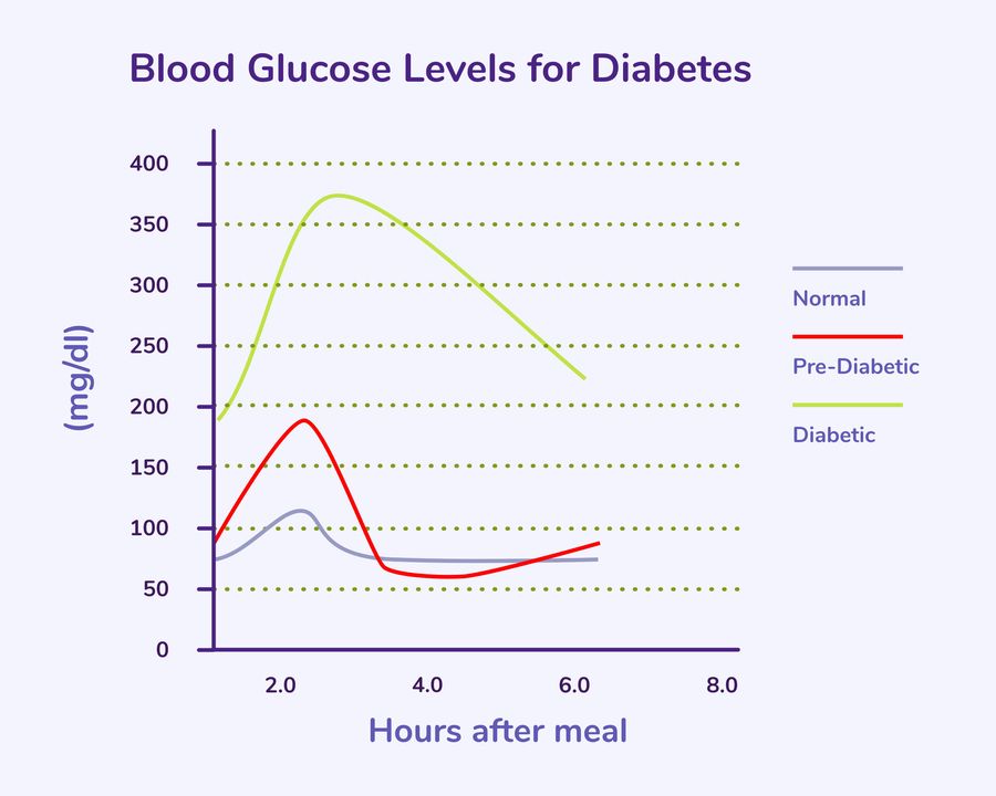 Blood Glucose Response for Diabetes