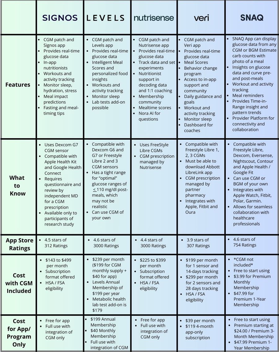 Comparing Features and Cost of Signos, Levels, Nutrisense, Veri, and SNAQ