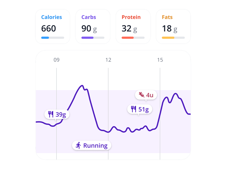 SNAQ app showing a day's calories, carbs, protein, and fat above a glucose curve with logged meals, an insulin dose, and a run marked on it