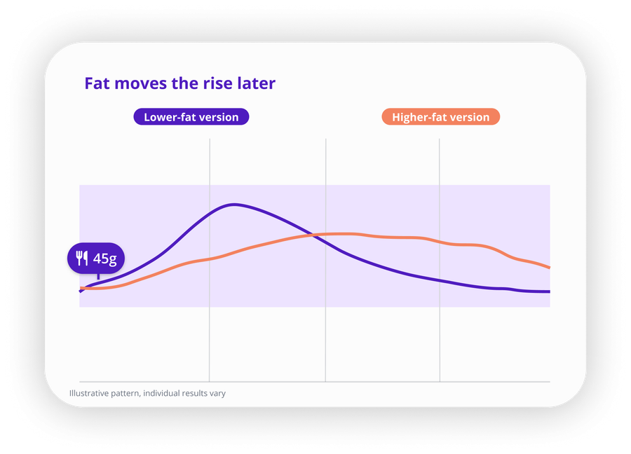 Line chart comparing two meals containing the same 45g of carbohydrate. The lower-fat version rises quickly and peaks early, then falls back toward baseline. The higher-fat version rises more slowly, stays lower for the first couple of hours, peaks several hours later and stays elevated for longer.