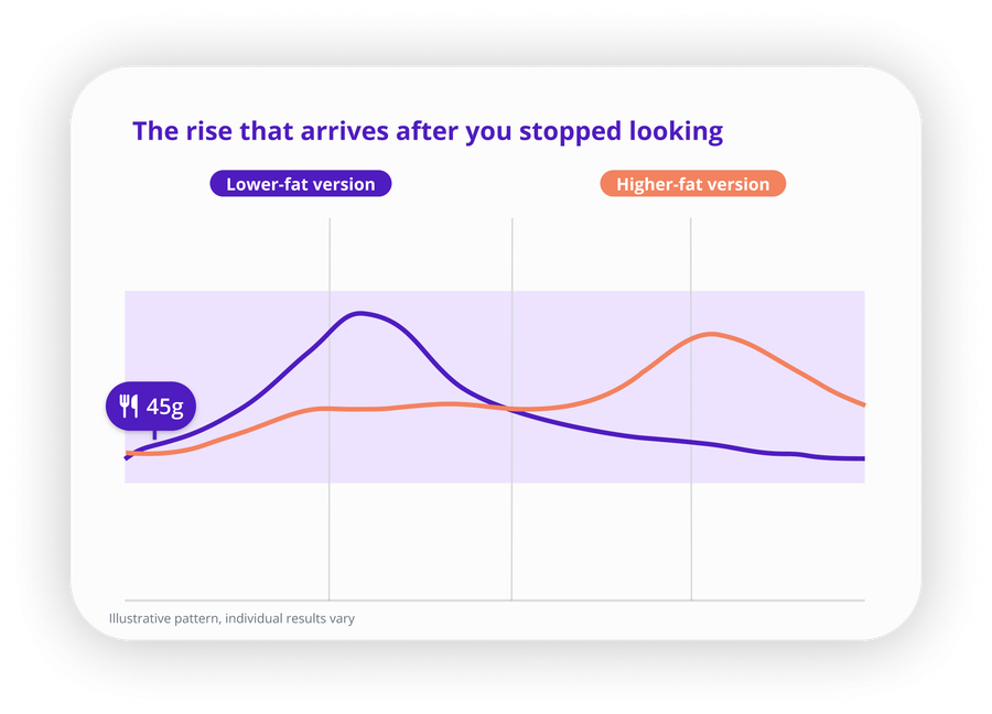 Two glucose curves from meals with the same 45 grams of carbohydrate. The lower-fat version peaks early and comes back down. The higher-fat version stays flat at first, then peaks around three hours later.