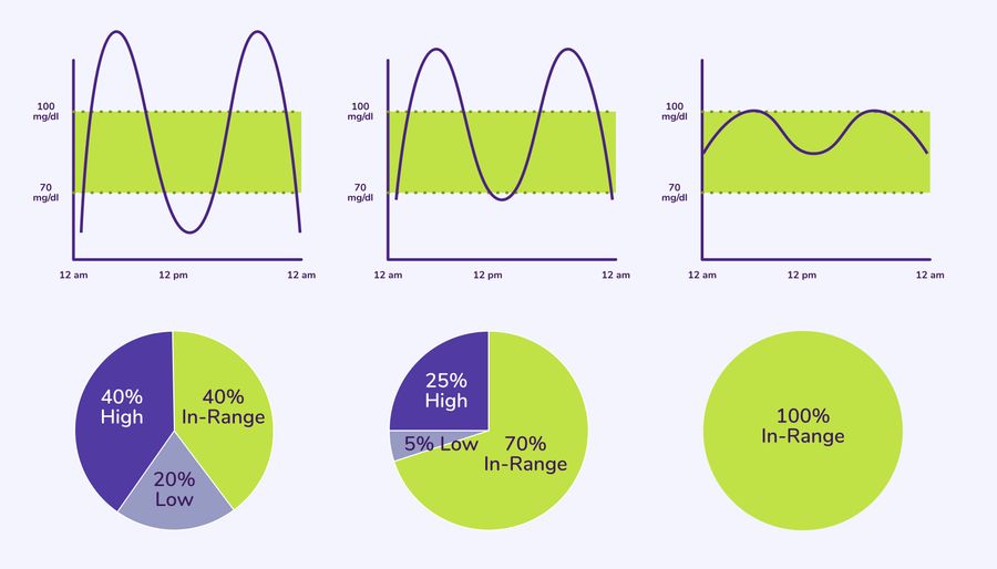 Blood Glucose Charts With Pie charts of Time-in-Range.