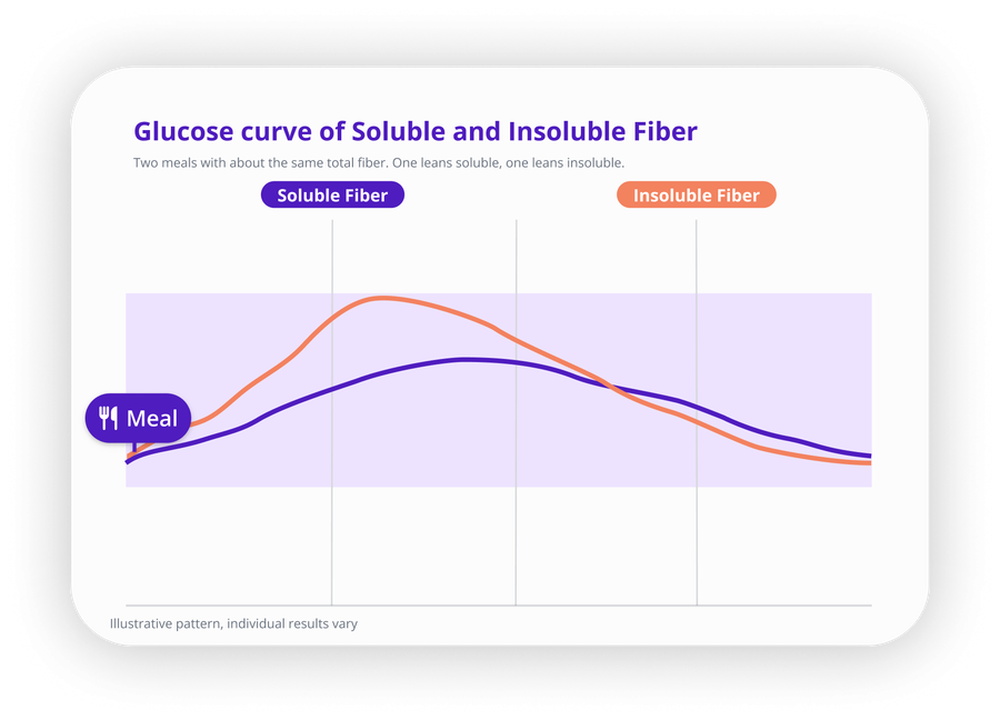 Line chart comparing glucose curves after a meal with soluble fiber versus insoluble fiber. The soluble fiber curve rises later and peaks lower. The insoluble fiber curve rises faster and peaks higher.