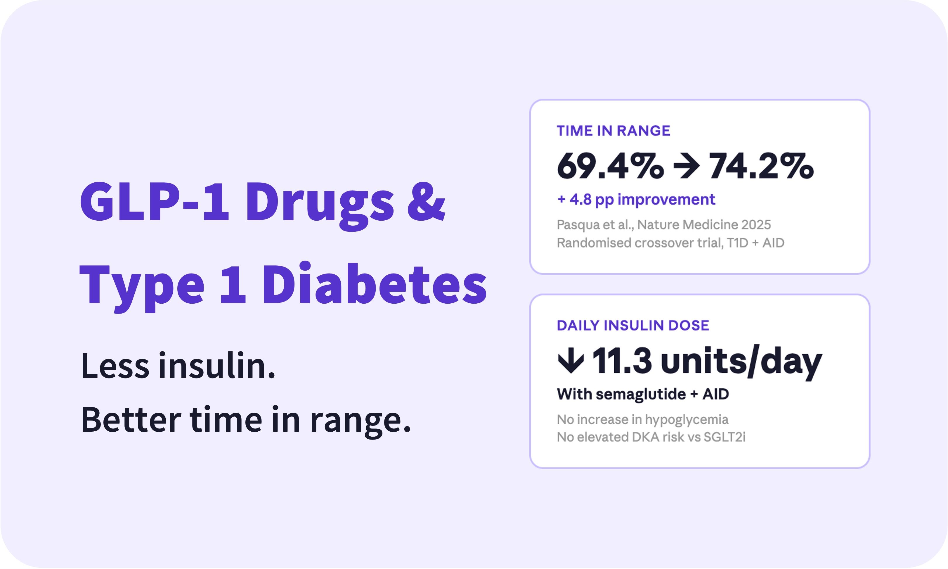 GLP-1 Drugs and Type 1 Diabetes: Less Insulin, Better Time in Range — What the Evidence Shows