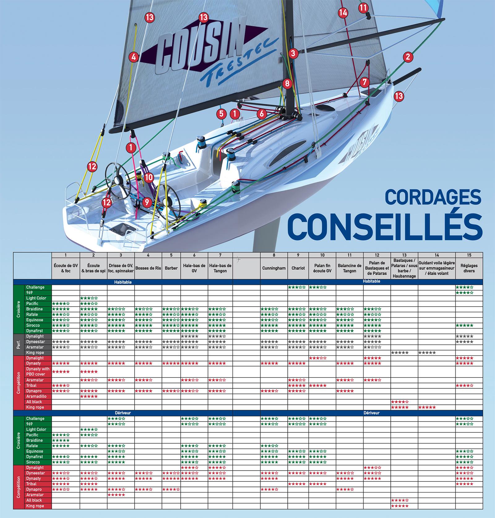 cordage bateau
