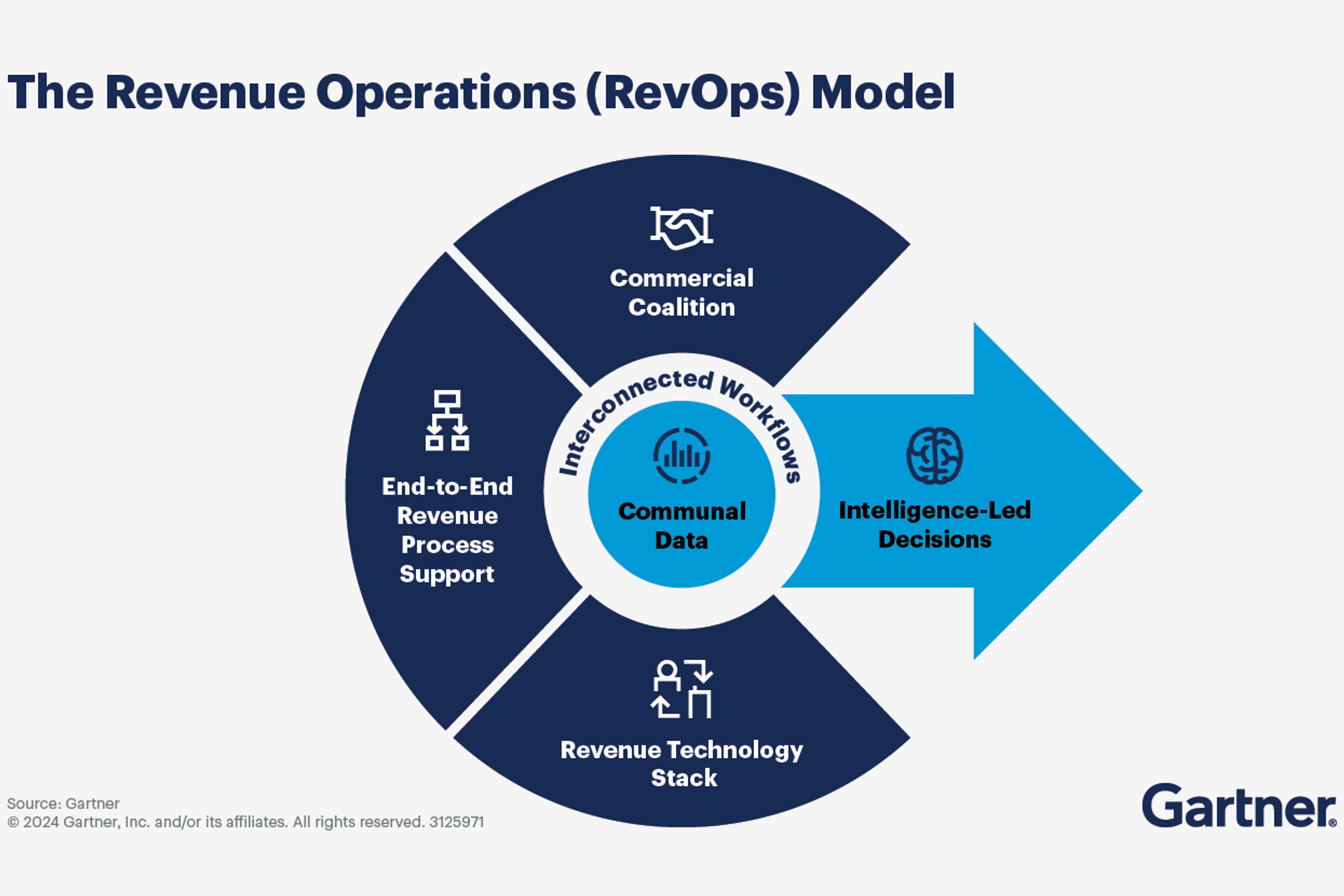 predictablility in revenue