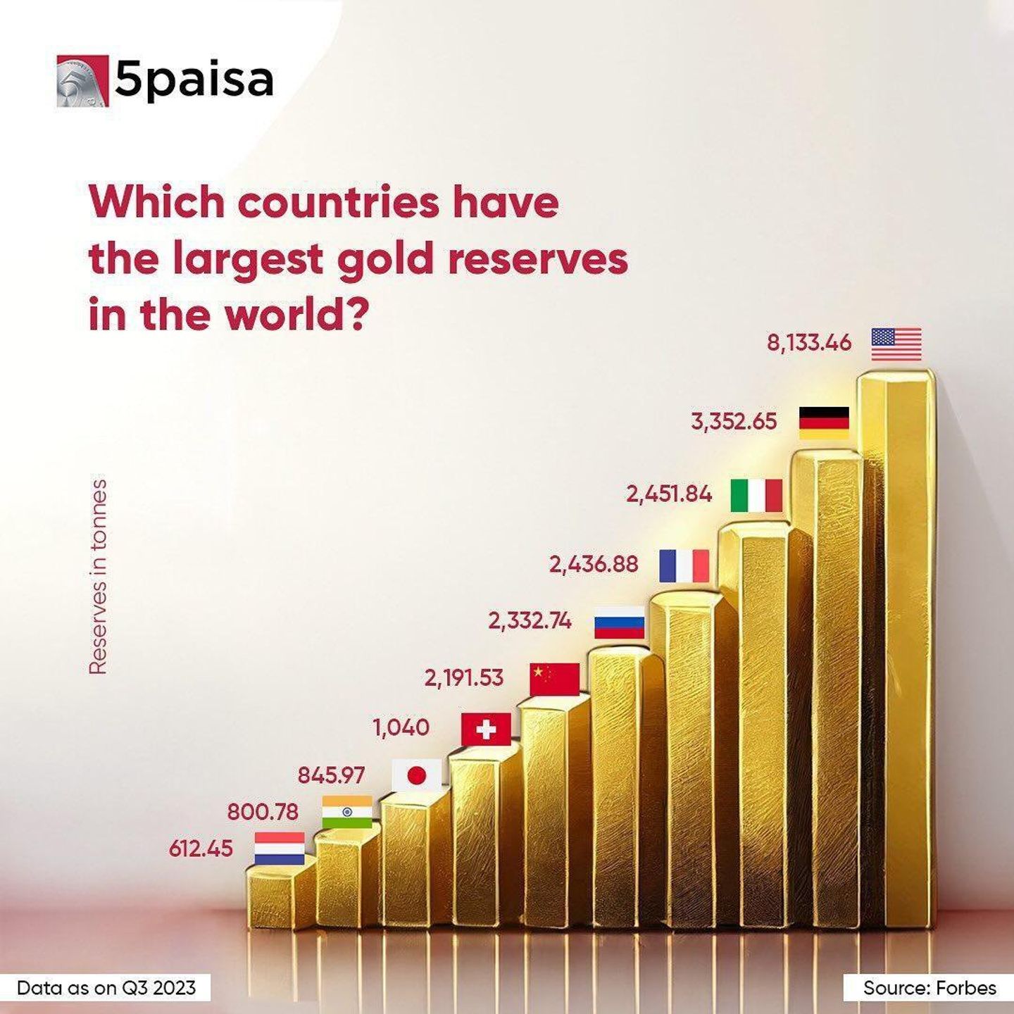 5paisa post: which countries have the largest gold reserves in the world