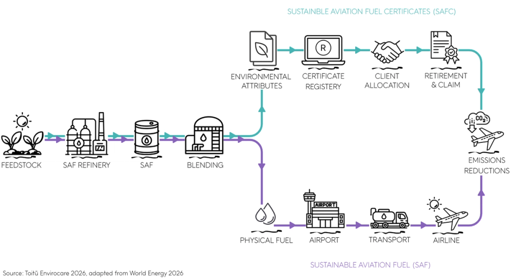 a process diagram showing how through a book-and-claim system, the verified environmental attributes can be separated from the physical fuel and transferred independently a process diagram showing how through a book-and-claim system, the verified environmental attributes can be separated from the physical fuel and transferred independently