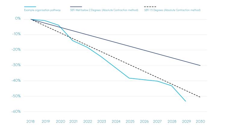 Line graph the emissions reductions needed to stay in line with a 1.5 or 2 degrees increase in warming, and an example organisation pathway to achieve them. Organisations may find that their emissions are initially higher than required, but then drop below the target level, to achieve the target over the long term. Line graph the emissions reductions needed to stay in line with a 1.5 or 2 degrees increase in warming, and an example organisation pathway to achieve them. Organisations may find that their emissions are initially higher than required, but then drop below the target level, to achieve the target over the long term.
