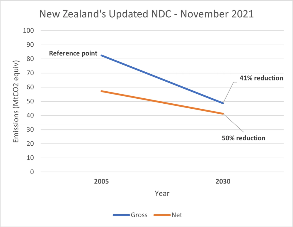 New Zealand's updated NDC - November 2021 New Zealand's updated NDC - November 2021