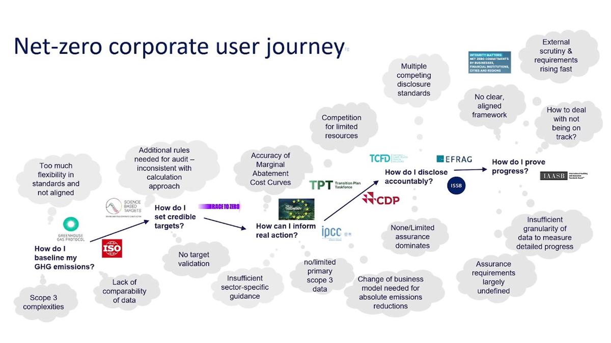 Figure 1: Nestlé slide outlining the net-zero corporate pathway. Source: Nestlé (adapted) Figure 1: Nestlé slide outlining the net-zero corporate pathway. Source: Nestlé (adapted)