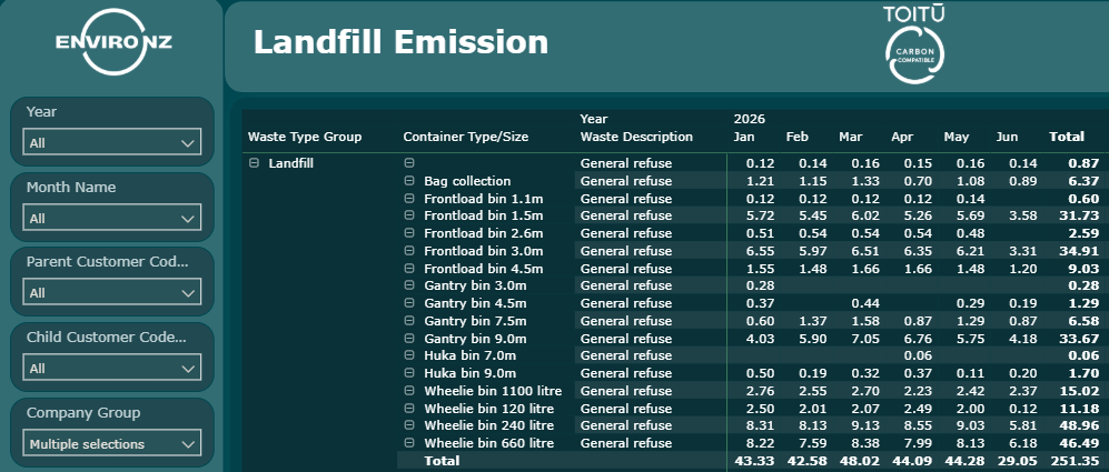 Enviro NZ dashboard for carbon emissions showing table with landfill group and total emission amounts from August through to December Enviro NZ dashboard for carbon emissions showing table with landfill group and total emission amounts from August through to December