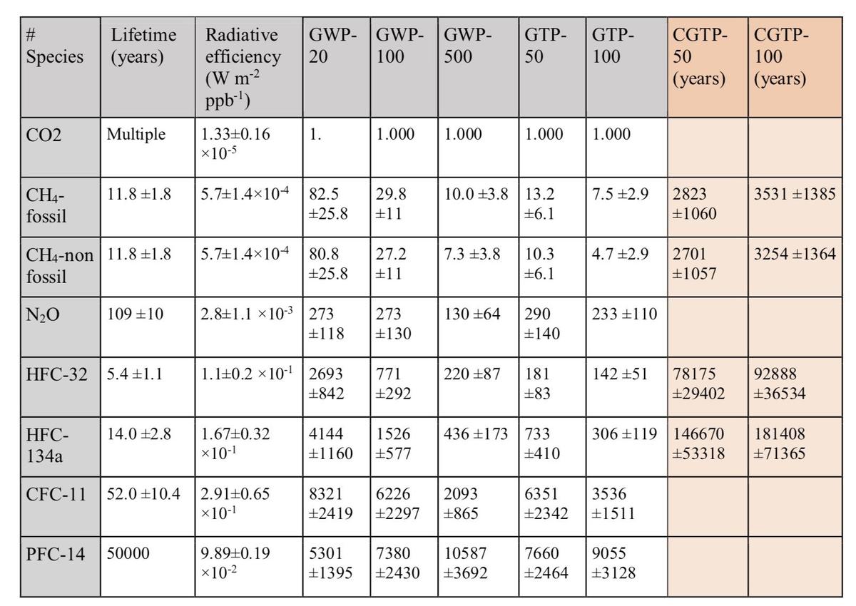 Global Warming Potentials from the IPCC sixth assessment report Global Warming Potentials from the IPCC sixth assessment report