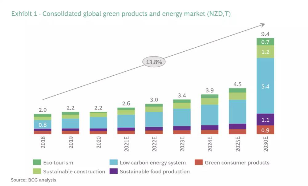 Consolidated global green products and energy markets