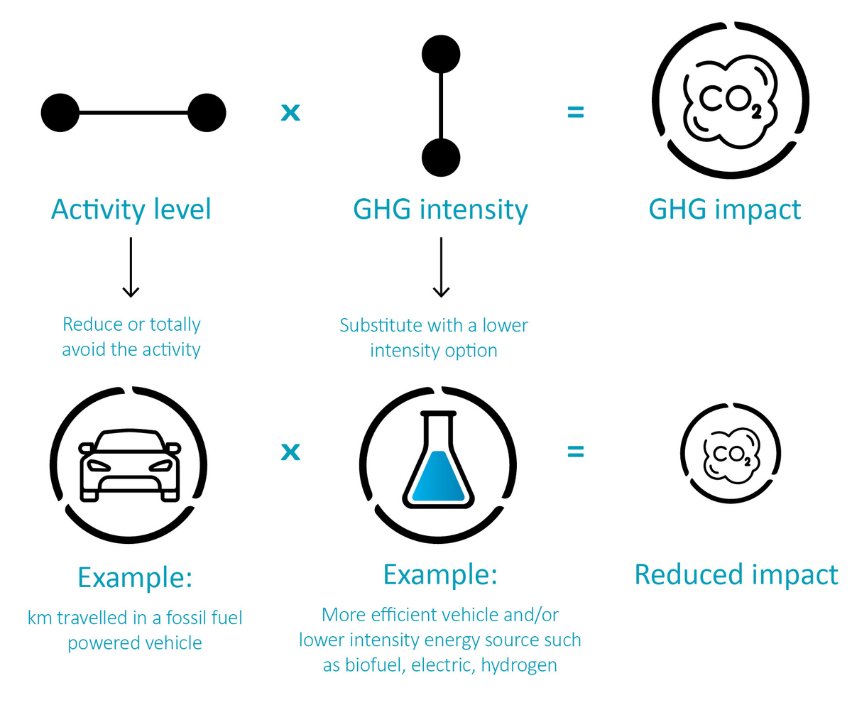 GHG Intensity GHG Intensity
