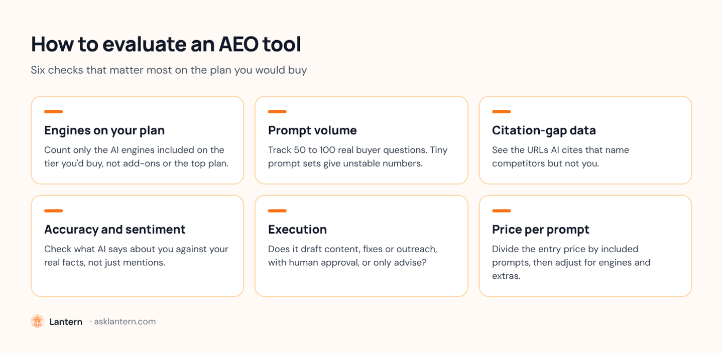 Six-card framework for evaluating AEO tools: engines on your plan, prompt volume, citation-gap data, accuracy and sentiment, execution, and price per prompt.