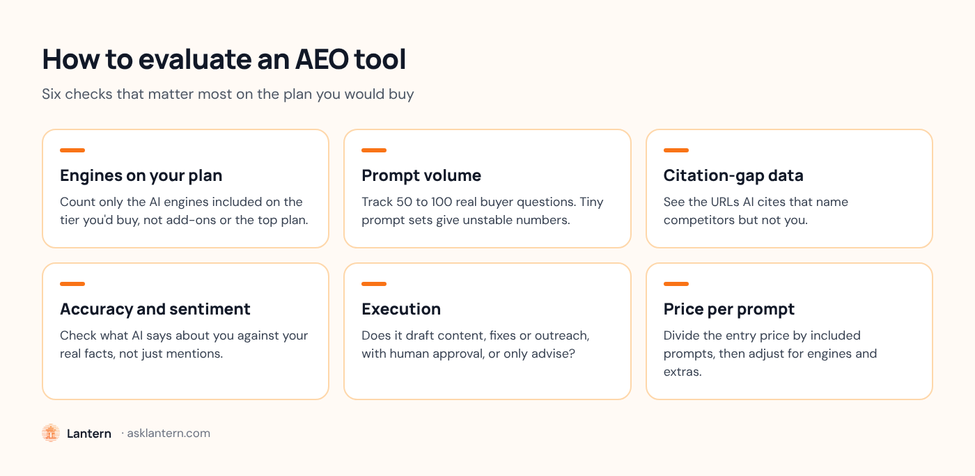 Six-card framework for evaluating AEO tools: engines on your plan, prompt volume, citation-gap data, accuracy and sentiment, execution, and price per prompt.