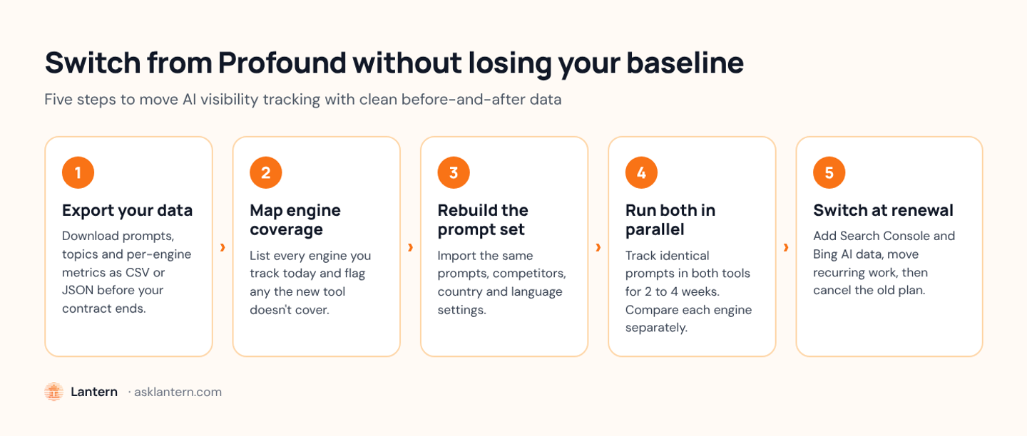 Five-step flow for switching from Profound to another AI visibility tool: export your data, map engine coverage, rebuild the prompt set, run both tools in parallel for 2 to 4 weeks, then switch at renewal.