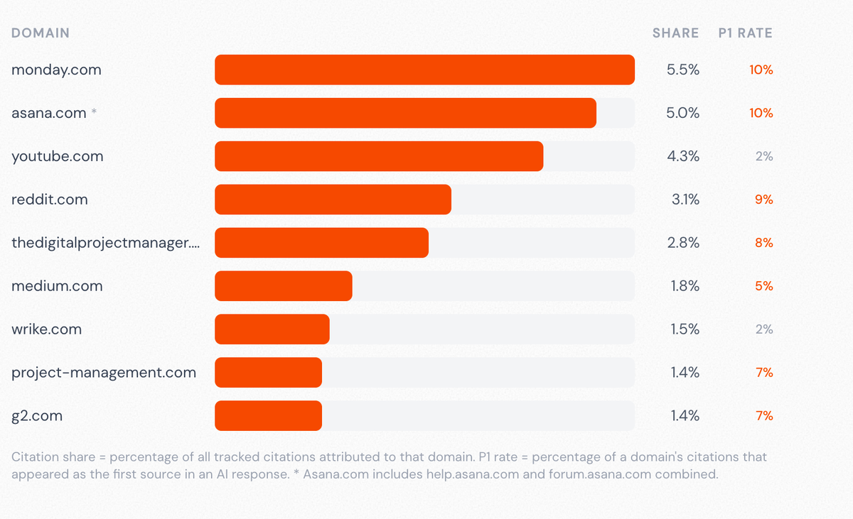 Which Domains Win AI Citations in Collaboration Software?