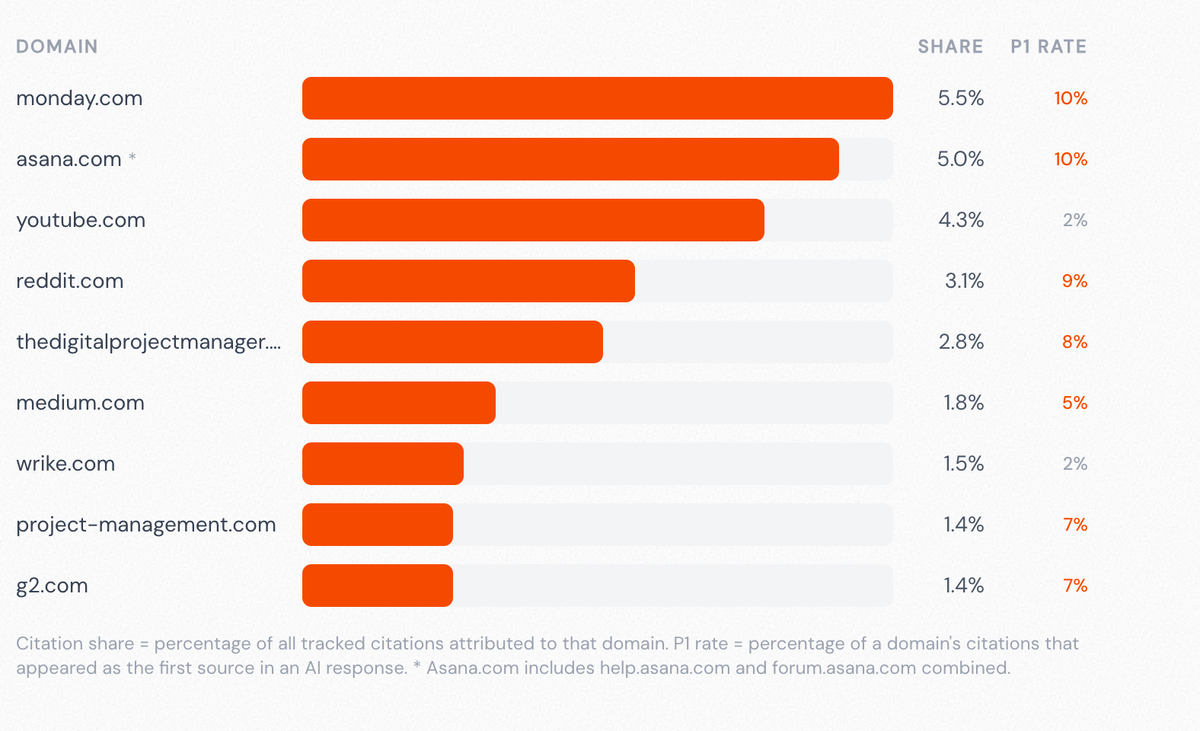 Which Domains Win AI Citations in Collaboration Software?