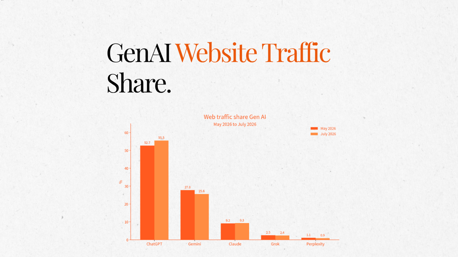 How AI Search Traffic Share Has Shifted Over the Past Year