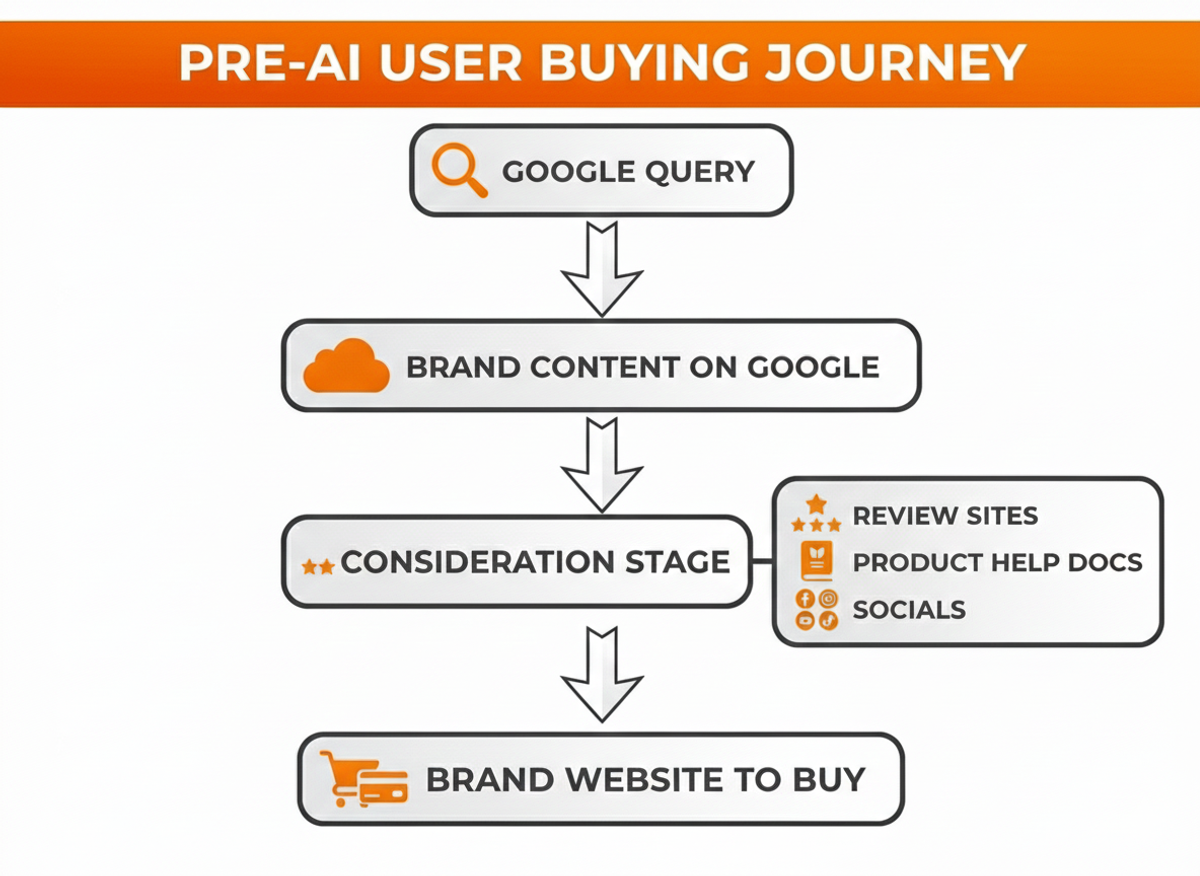 user buying journey pre AI