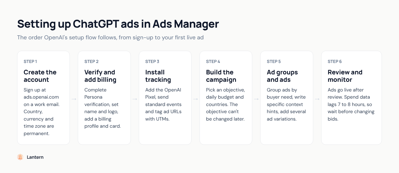 Six-step flow for setting up ChatGPT ads: create the account, verify and add billing, install tracking, build the campaign, create ad groups and ads, then pass review and monitor.