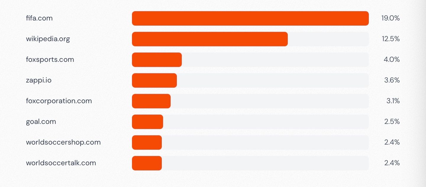 Top Cited Domains Overall