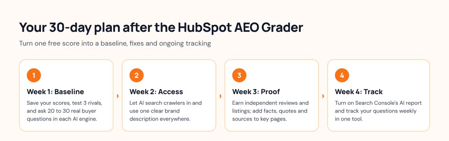 Four-step flow: Week 1 set a baseline with the grader and 20 to 30 buyer questions, Week 2 fix crawler access and brand description, Week 3 earn independent proof, Week 4 start ongoing tracking.