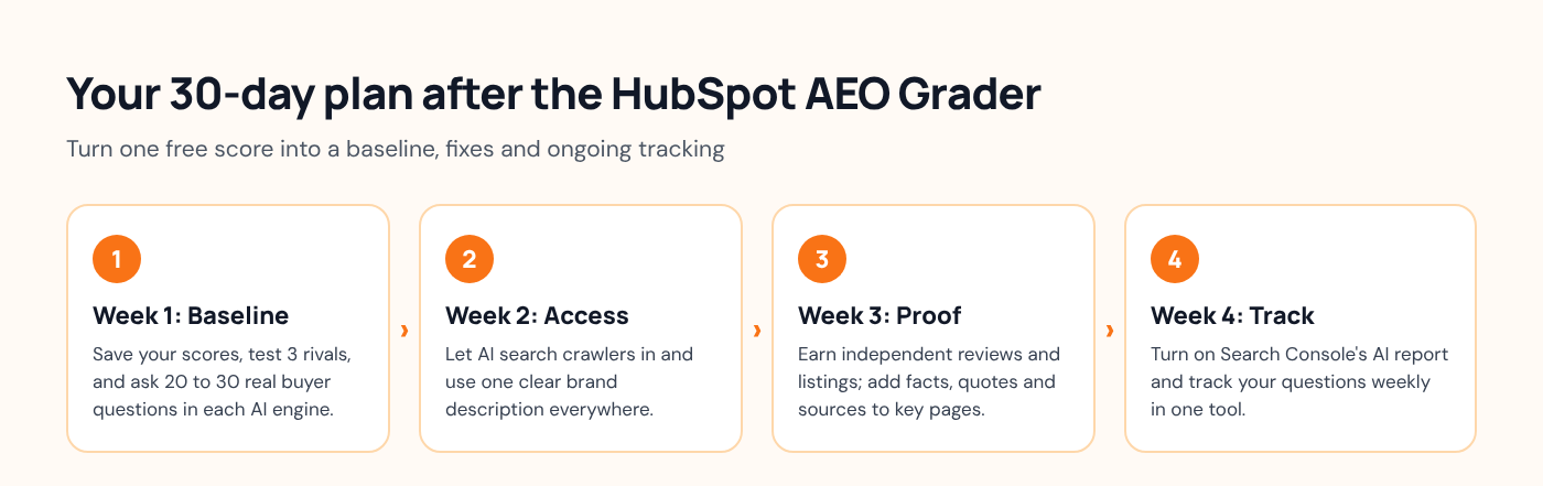 Four-step flow: Week 1 set a baseline with the grader and 20 to 30 buyer questions, Week 2 fix crawler access and brand description, Week 3 earn independent proof, Week 4 start ongoing tracking.