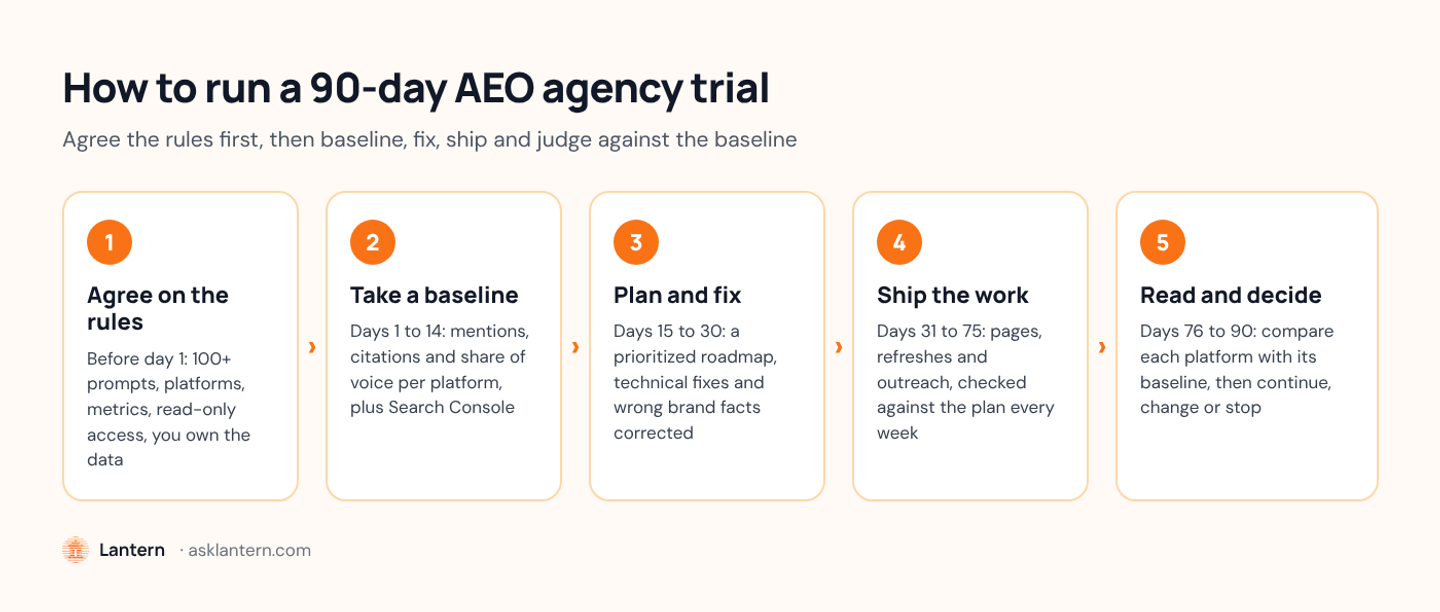 Five-step flow for a 90-day AEO agency trial: agree on prompts, platforms, metrics and data ownership before day 1; take a per-platform baseline in days 1 to 14; plan and fix in days 15 to 30; ship work in days 31 to 75; compare with the baseline and deci