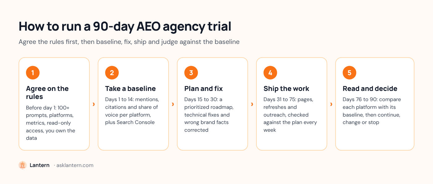 Five-step flow for a 90-day AEO agency trial: agree on prompts, platforms, metrics and data ownership before day 1; take a per-platform baseline in days 1 to 14; plan and fix in days 15 to 30; ship work in days 31 to 75; compare with the baseline and deci