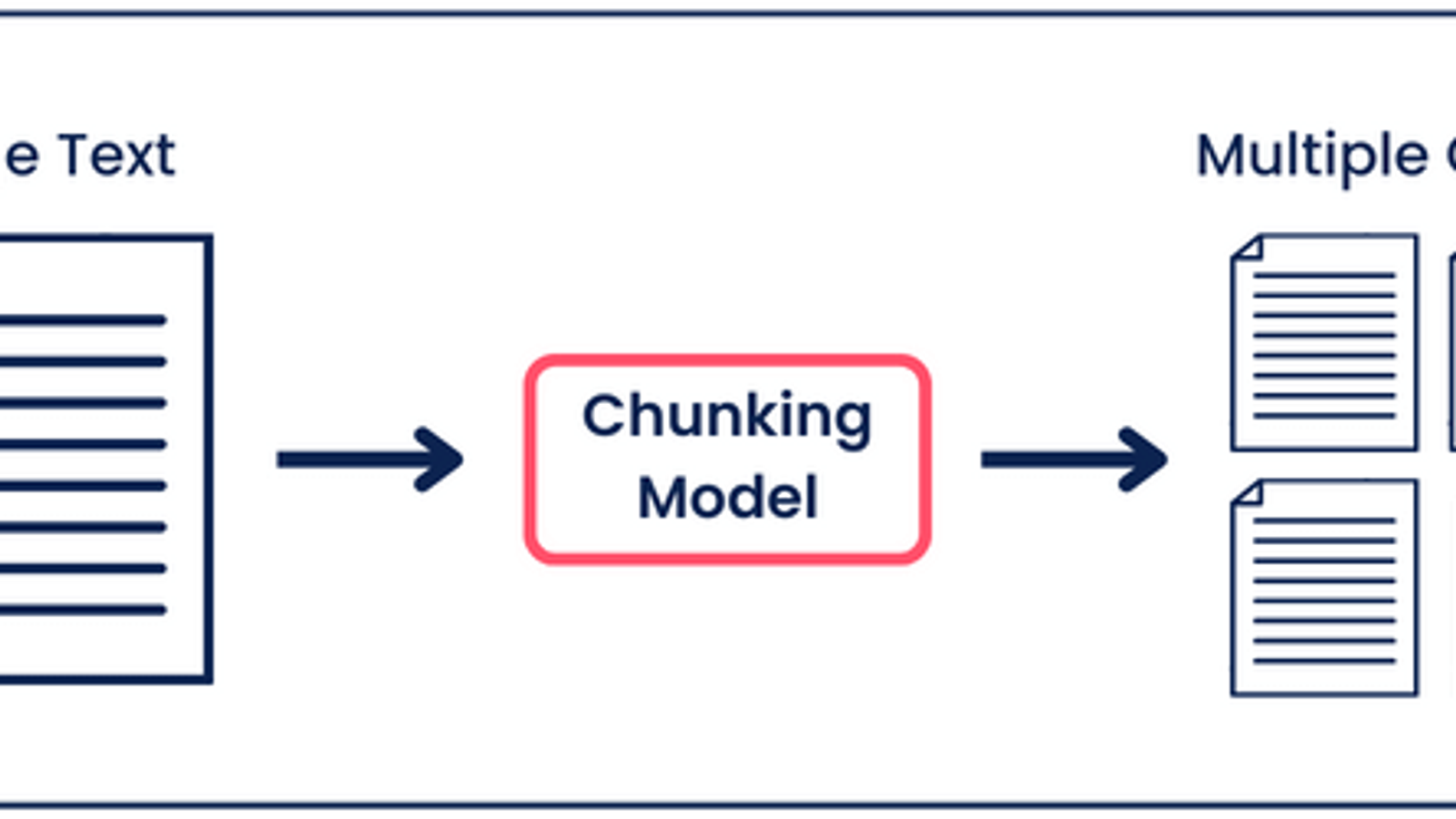 semantic chunling