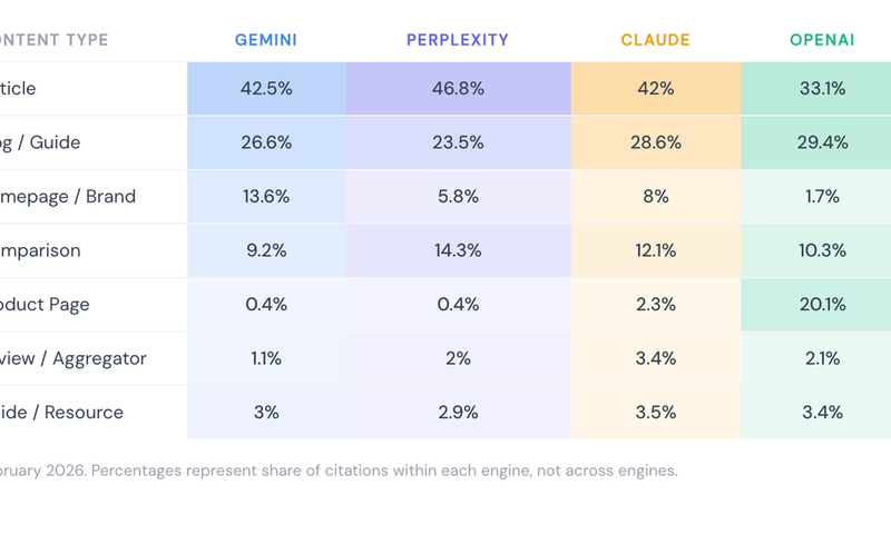 The Content Format That Wins AI Citations