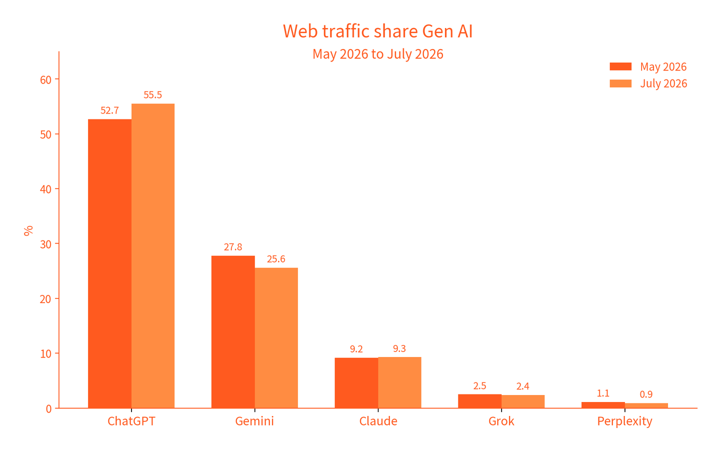 How AI Search Traffic has shifted over the past year