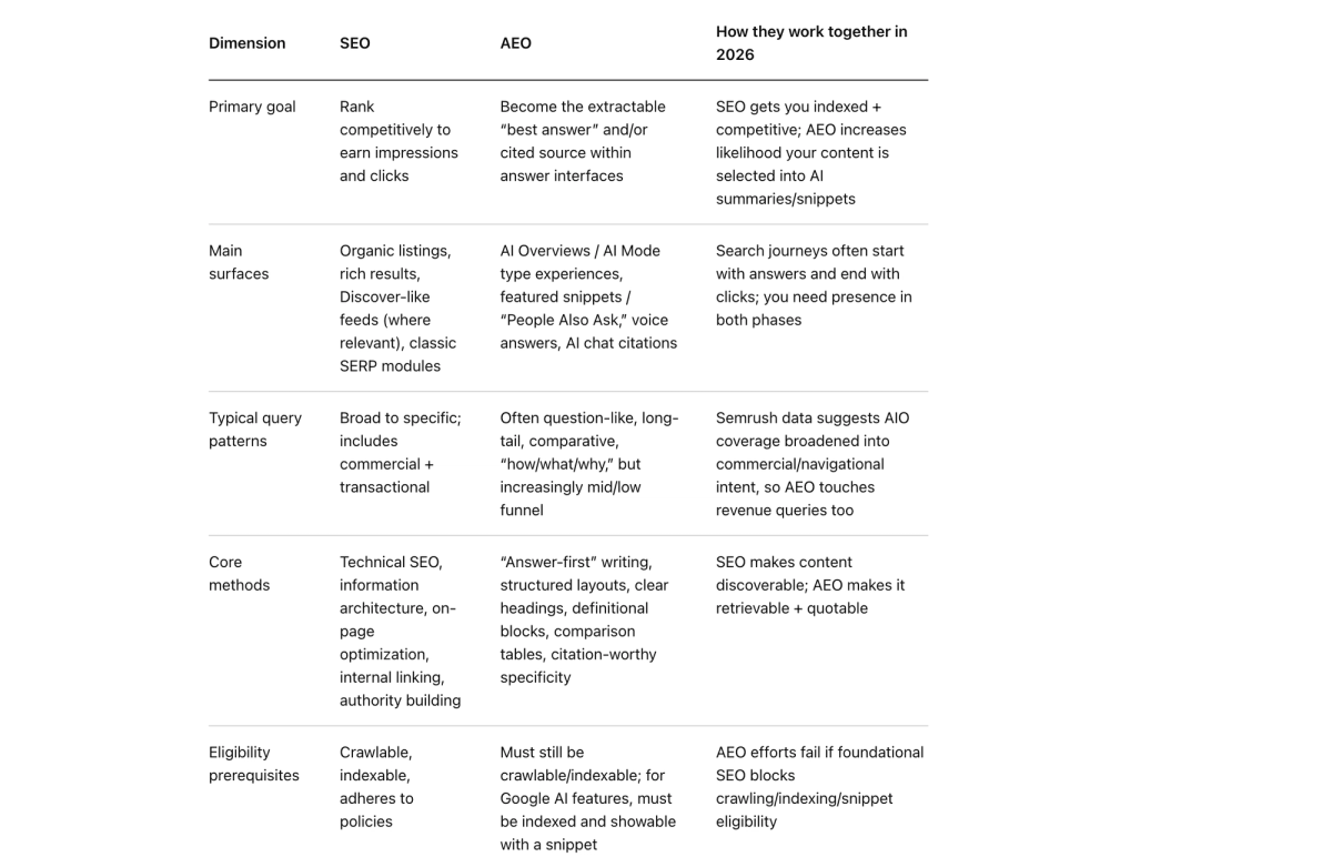 Comparison table: AEO vs SEO in 2026